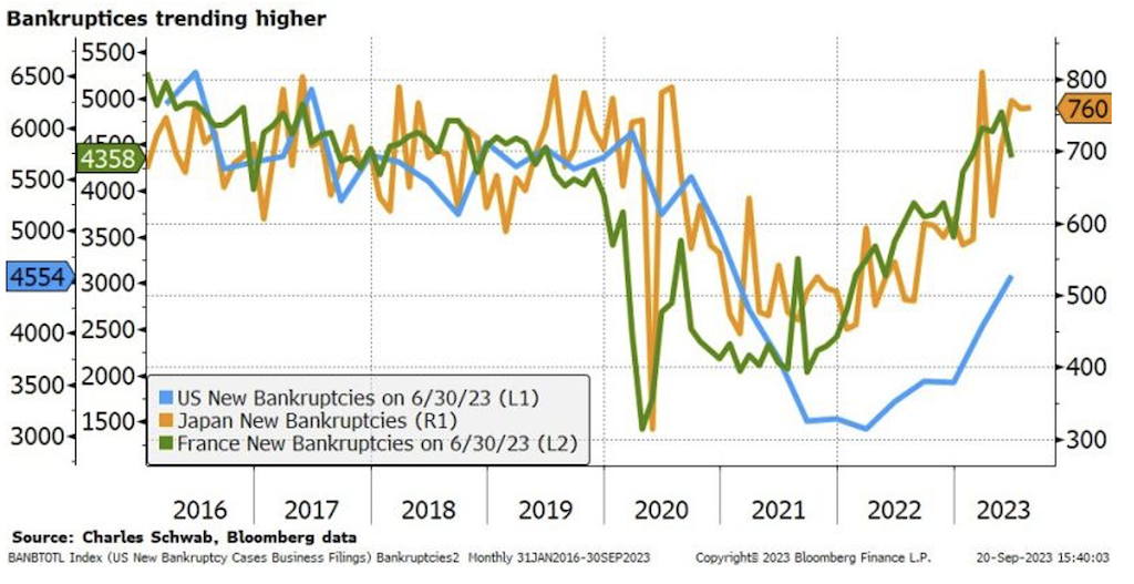 2023.09.25.Graph 6-Hausse du nombre des faillites à travers le monde