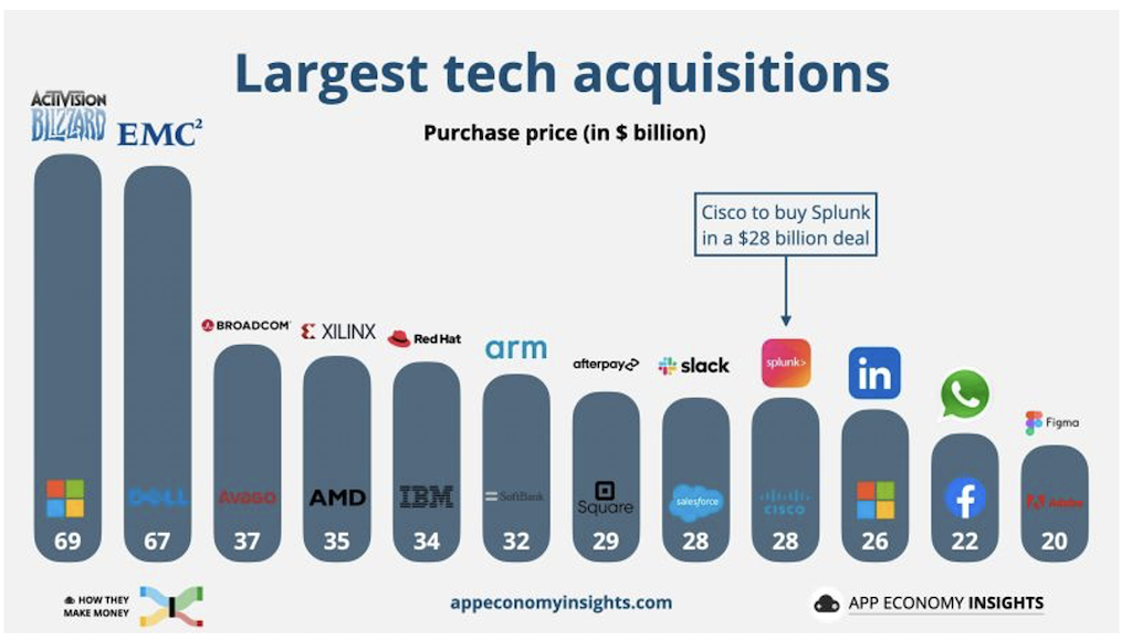 2023.09.25.Graph 7-Largest tech acquisitions