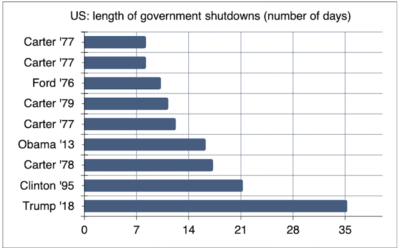2023.10.02.durée des government shutdowns