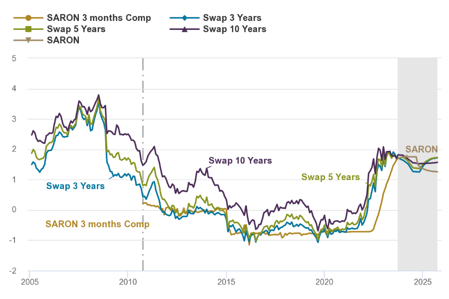 2023.10.04.Prévisions taux SARON