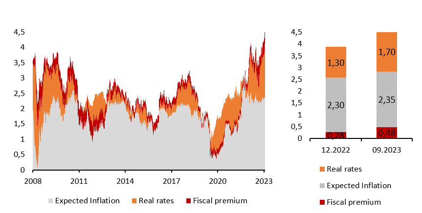 2023.10.09.Taux 10 ans US