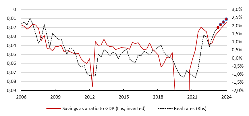 2023.10.09.Taux réels