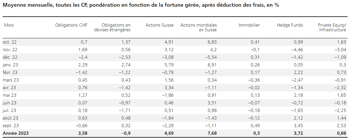 2023.10.11.Rendements par classe d'actifs