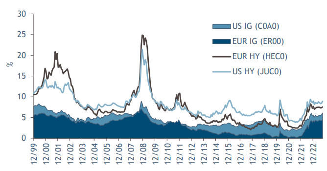 2023.10.20.Corporate Bond Yield