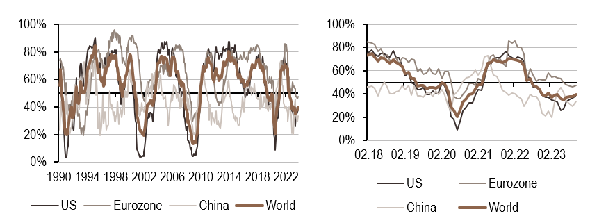 2023.10.30.Croissance mondiale