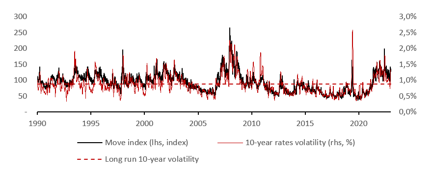 2023.10.30.Volatilité taux US