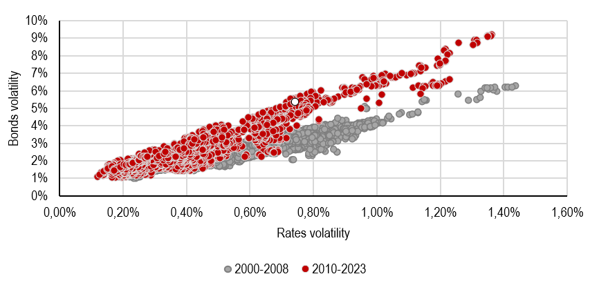 2023.11.06.Bonds volatility