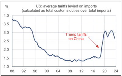2023.11.06.droits de douanes sur les importations