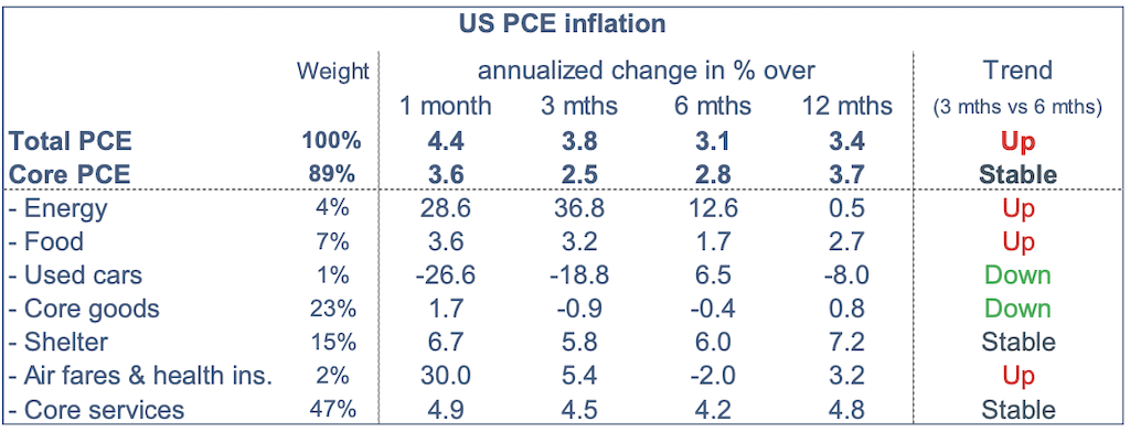 2023.11.06.US PCE inflation