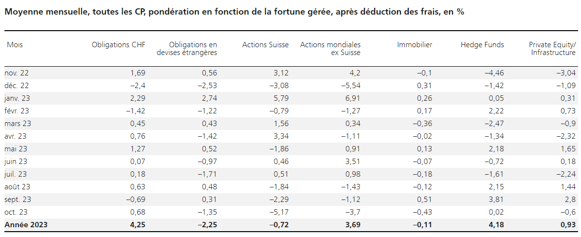 2023.11.10.Rendement par classes d'actifs