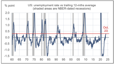 2023.11.13.Déviation du chômage à sa moyenne glissante