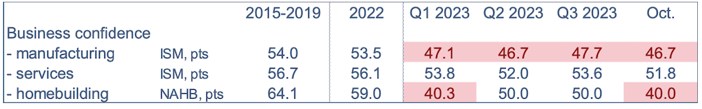 2023.11.13.Indice ISM en octobre