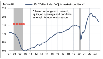 2023.11.13.l'indice de Yellen des conditions d'emploi