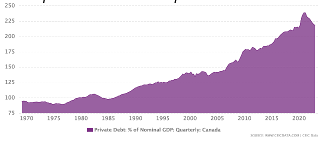 2023.11.17.Explosion de la dette privée au Canada