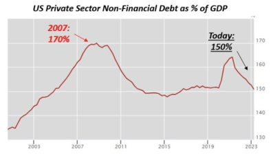 2023.11.17.Le secteur privé américain s'est désendetté