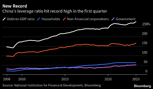 2023.11.17.Surendettement du secteur privé de la Chine