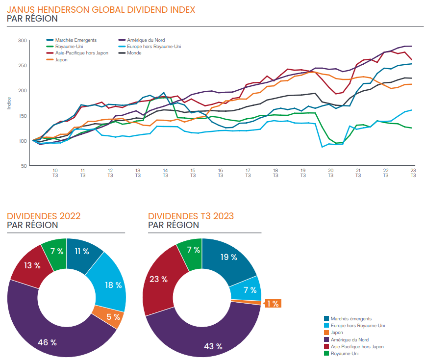 2023.11.21.Janus Henderson Dividend Index