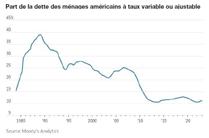 2023.11.22.Dette ménage US