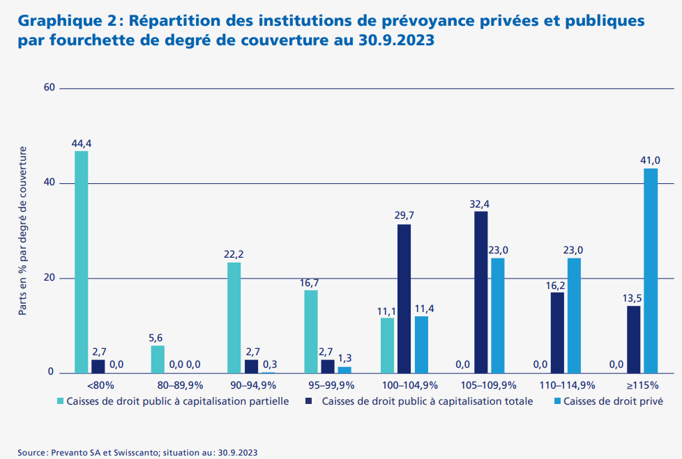 2023.11.22.Répartition par degré de couverture