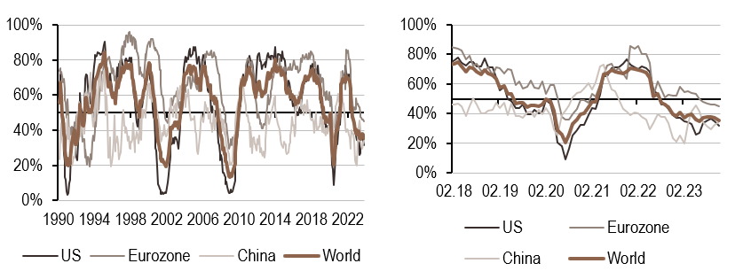 2023.11.27.Croissance mondiale