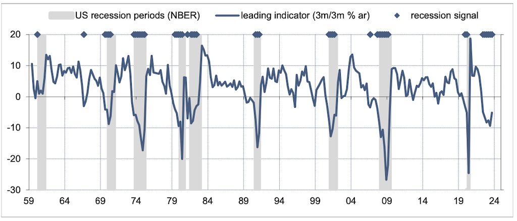 2023.11.27.entrées en récession