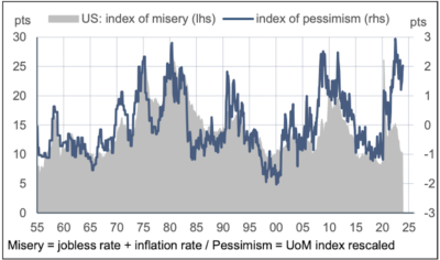 2023.11.27.indice de misère économique et confiance des ménages