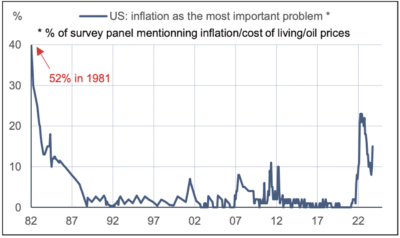 2023.11.27.mentions de l'inflation parmi les problèmes les plus importants