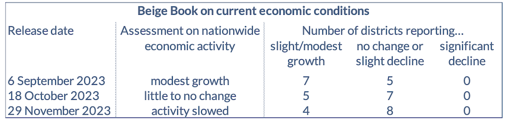 2023.12.04.Beige book on current economic conditions