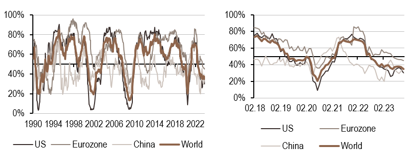 2023.12.04.Croissance mondiale