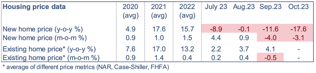 2023.12.04.Housing price data