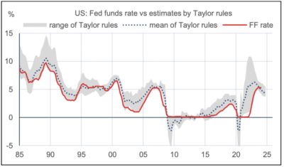 2023.12.04.taux directeur de la Fed et règles de Taylor