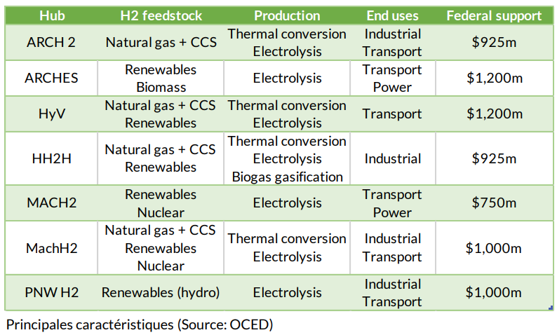 2023.12.05.Caractéristiques hubs