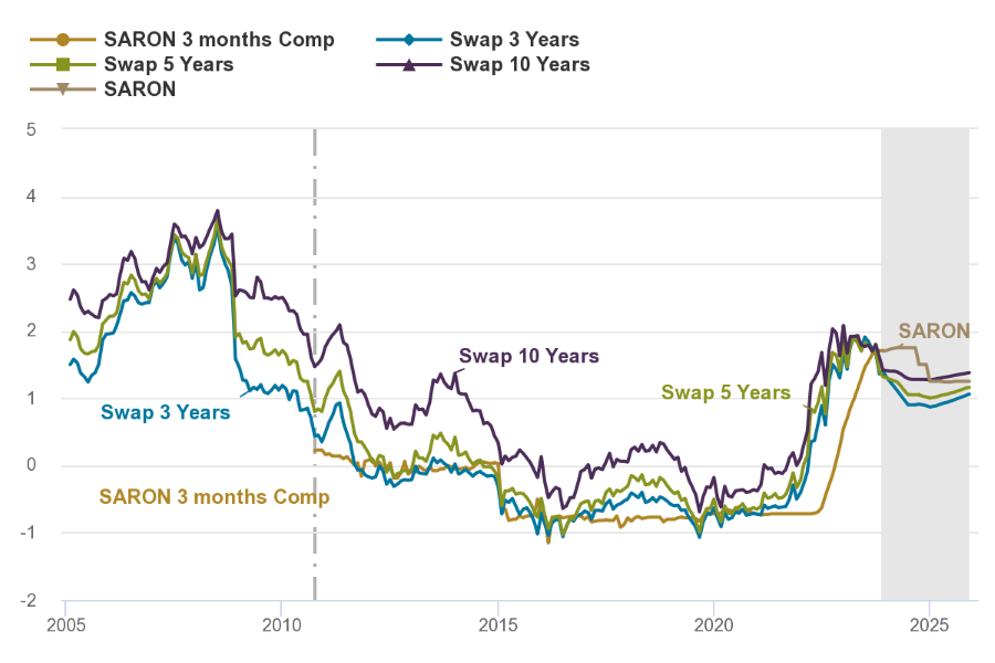 2023.12.05.Evolution des taux
