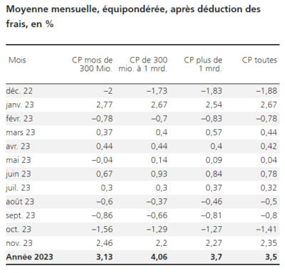 2023.12.12.Performance mensuelle