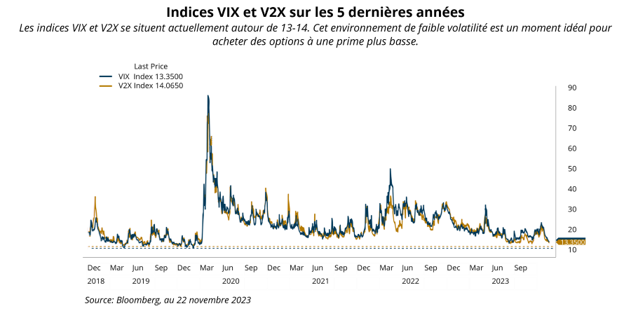 2023.12.14.graph 1 - Indices VIX et V2X sur les 5 dernières années