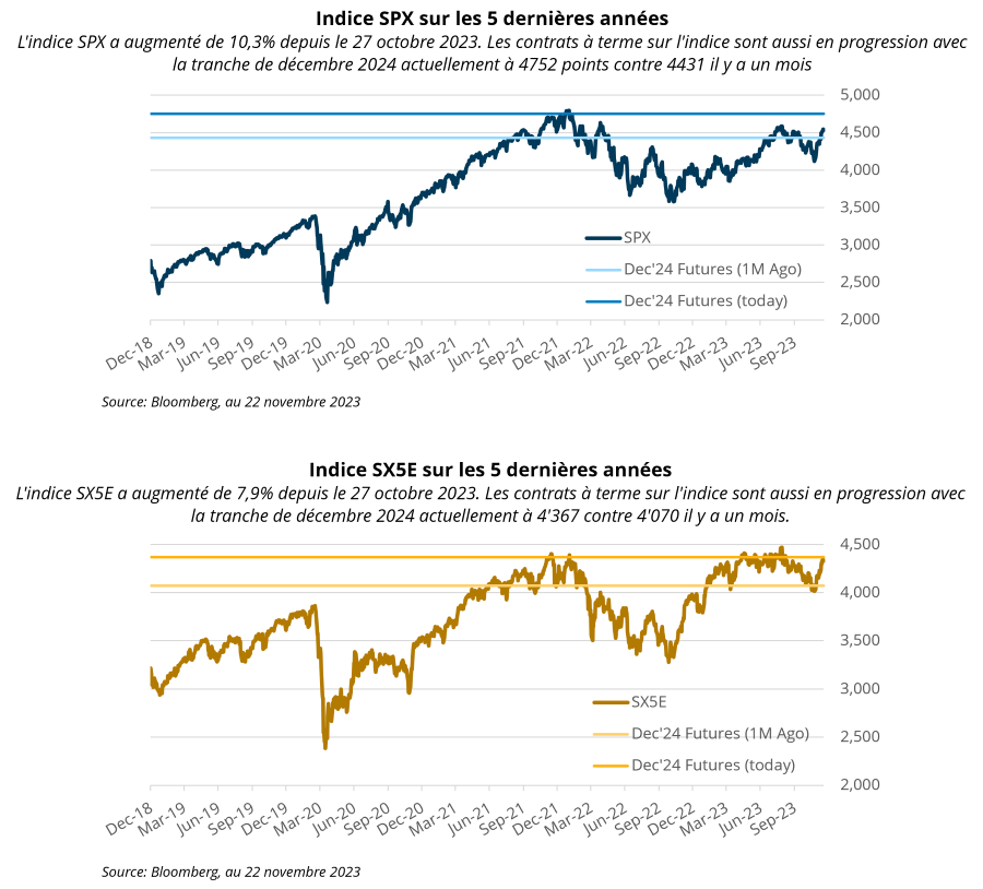 2023.12.14.graph 2 & 3 - Indices sur les 5 dernières années