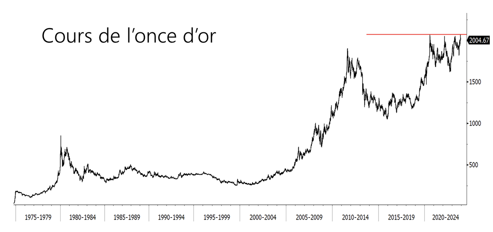 2023.12.15.cours de l'once d'or