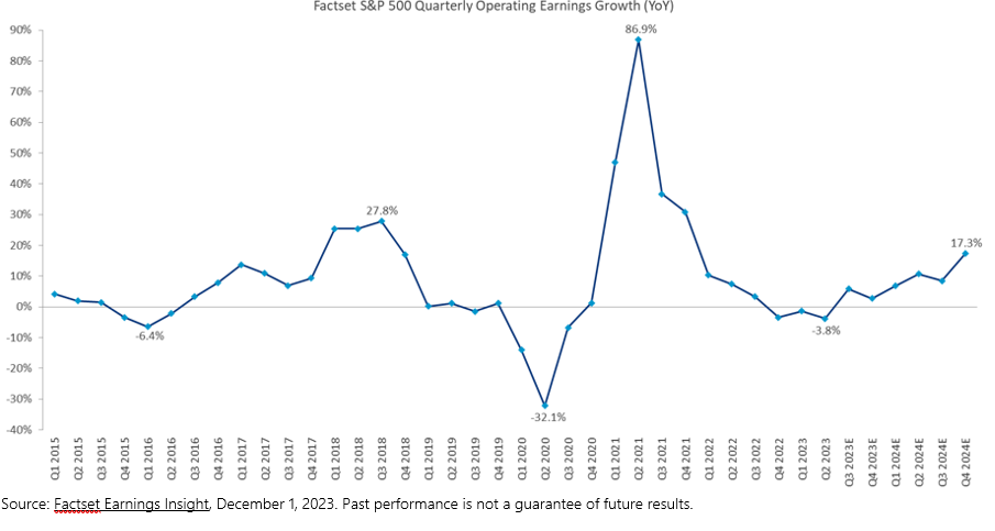2023.12.15.SP500 earnings