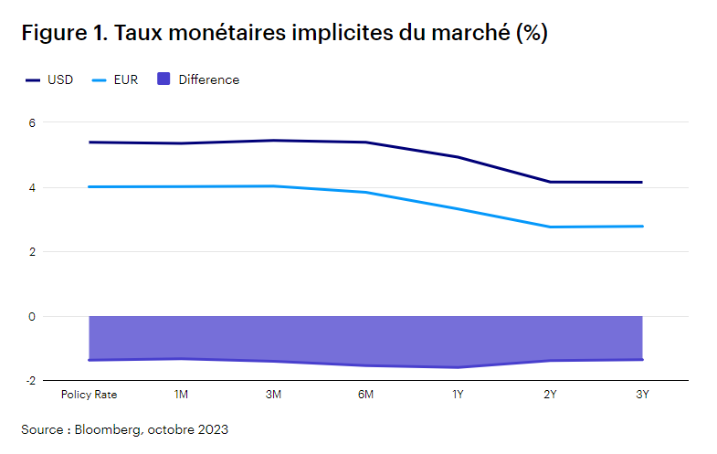 2023.12.21.Taux monétaire