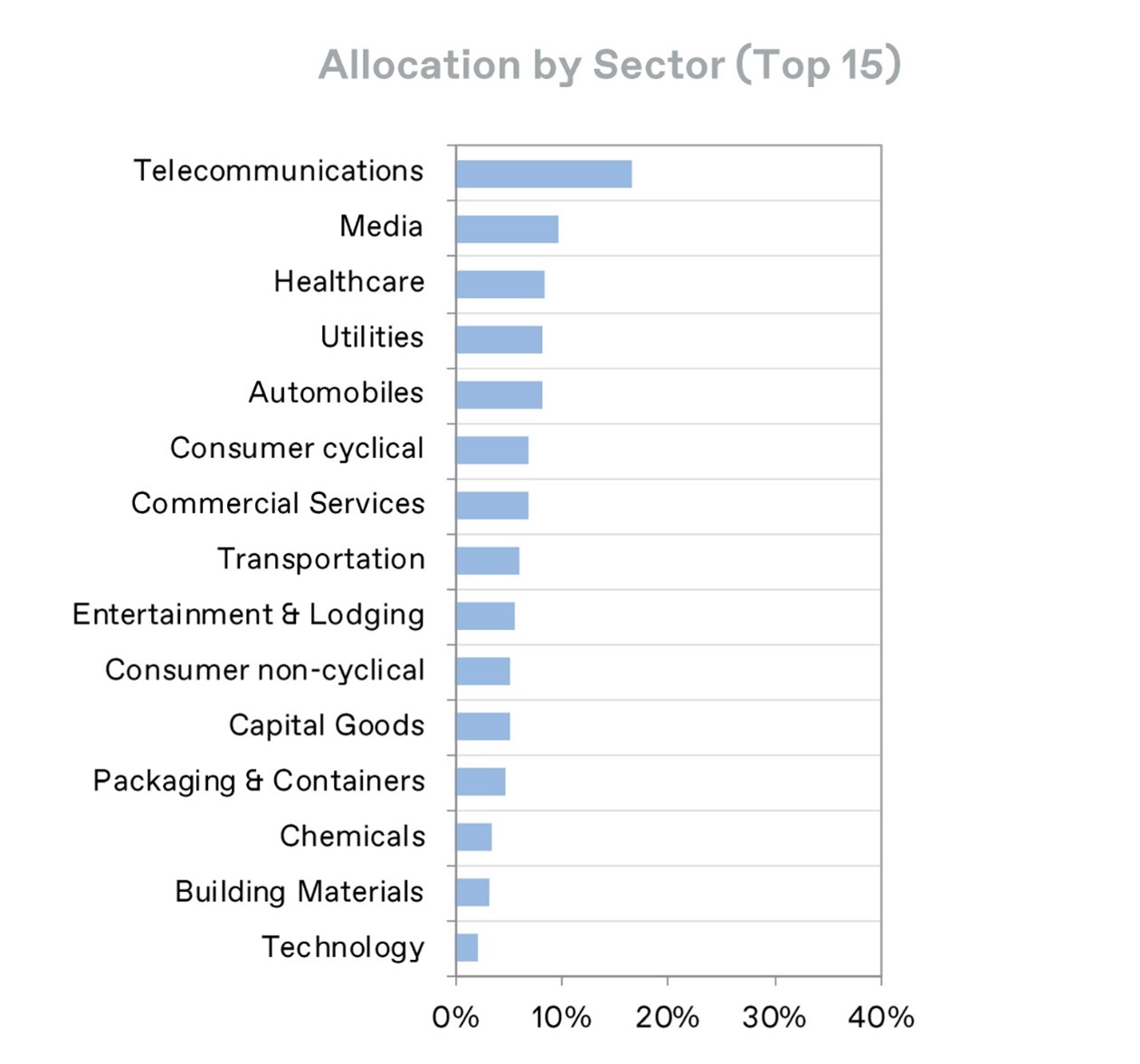2023.12.22.Allocation sectorielle