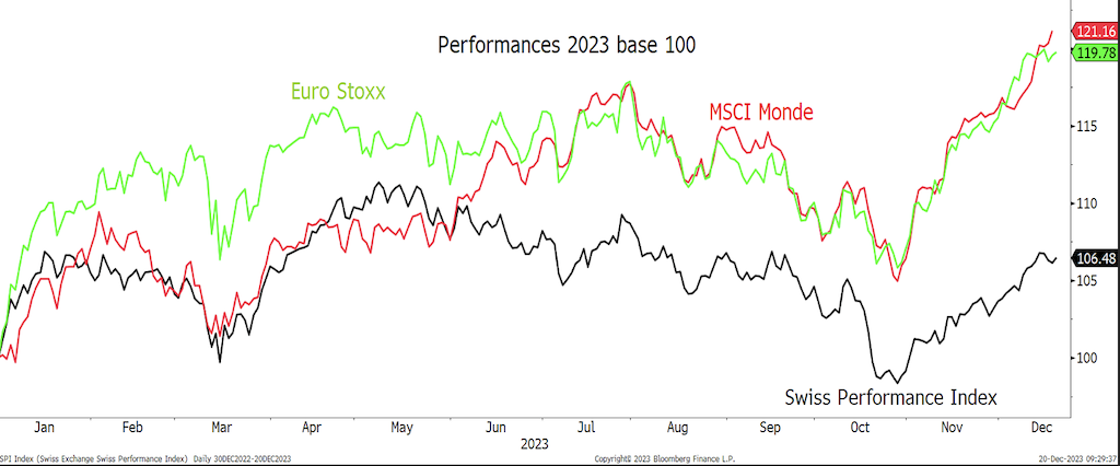 2023.12.22.performances 2023 base 100