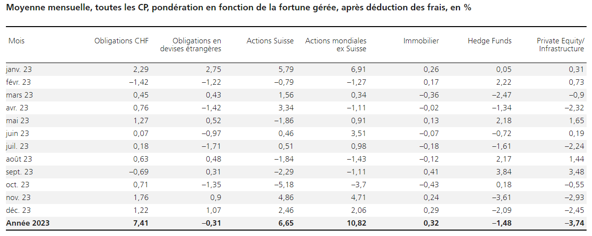 2024.01.11.Rendement classes d'actifs