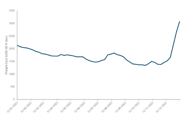 2024.01.16.Coût du frêt