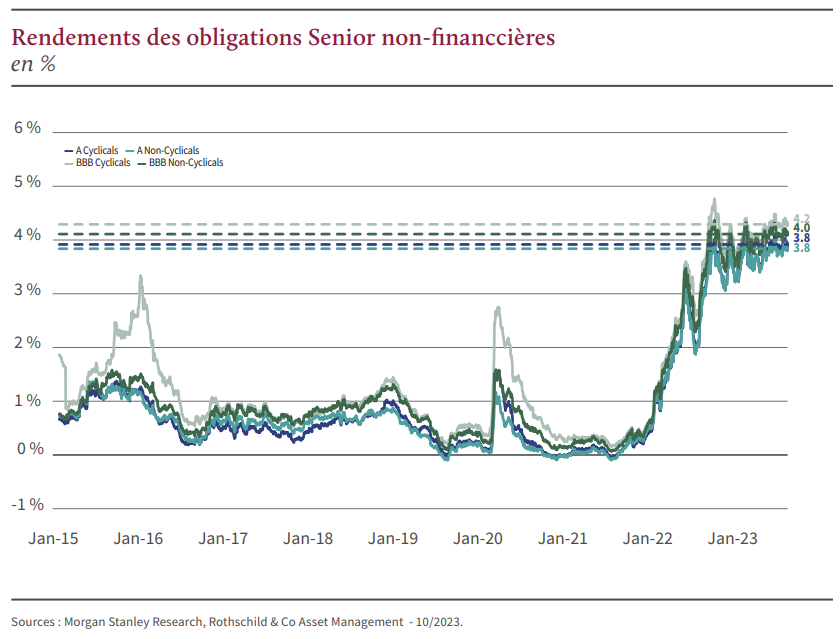 2024.01.17.Rendement obligations Senior