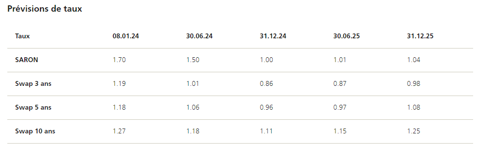 2024.01.18.Prévisions taux