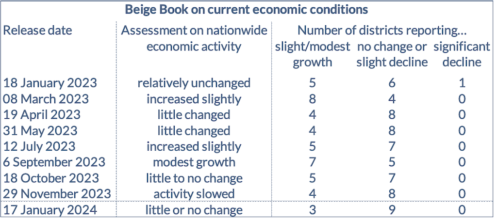 2024.01.22.Beige Book on current economic conditions