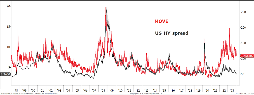 2024.01.22.Le spread HY US s'est déconnecté de la volatilité implicite (de la dette souveraine US)