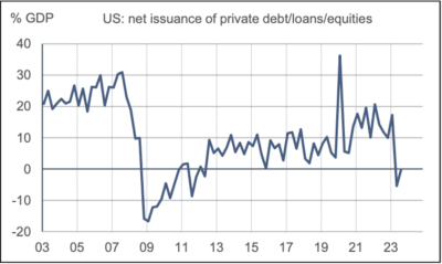 2024.01.29.émissions nettes de dettes par le secteur privé