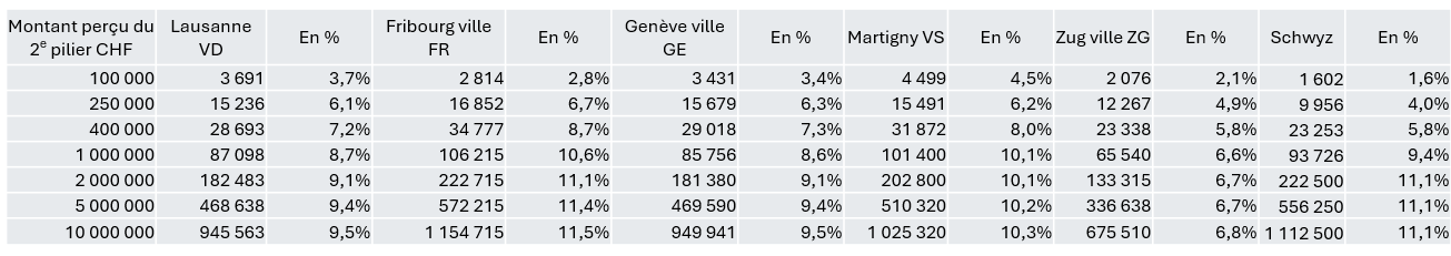 2024.01.Retraite impôts