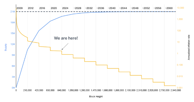 2024.02.02.Offre de bitcoin